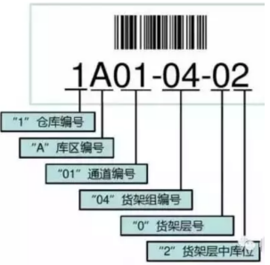 電動(dòng)搬運車(chē)操作員必懂的貨位編碼方式